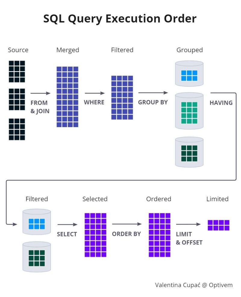 Sql ordine di esecuzione delle query